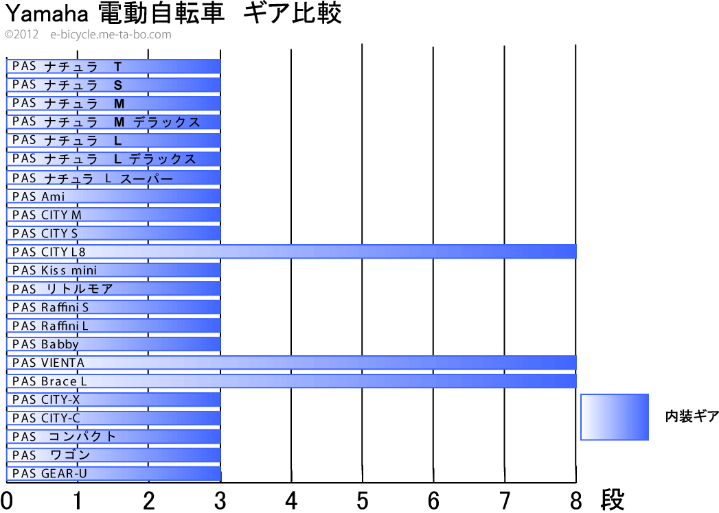 ヤマハ　電動アシスト自転車　ギア比較表
